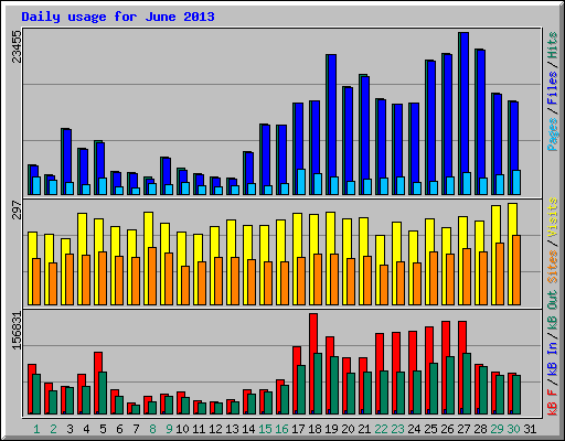 Daily usage for June 2013