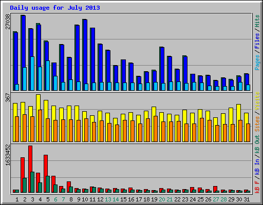 Daily usage for July 2013
