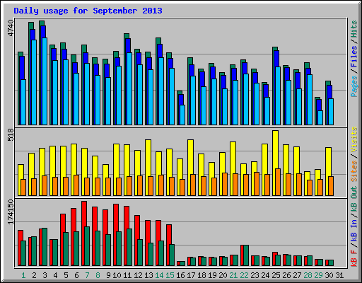 Daily usage for September 2013