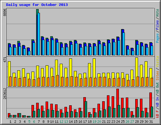 Daily usage for October 2013