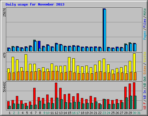 Daily usage for November 2013
