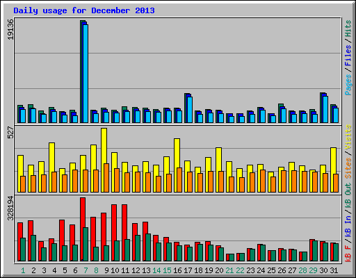 Daily usage for December 2013