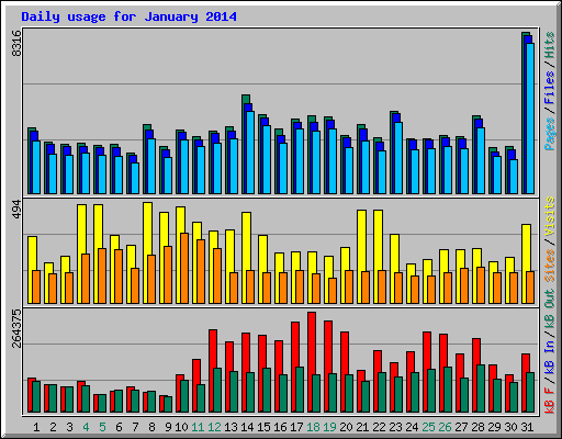 Daily usage for January 2014