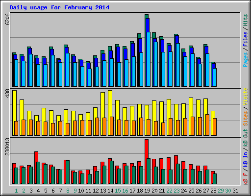 Daily usage for February 2014