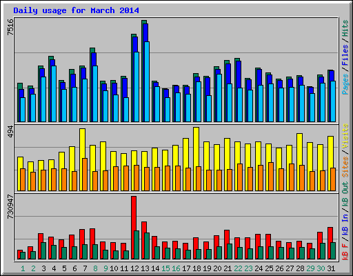 Daily usage for March 2014