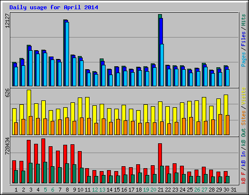Daily usage for April 2014