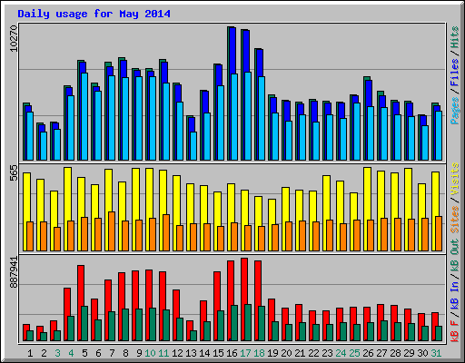 Daily usage for May 2014