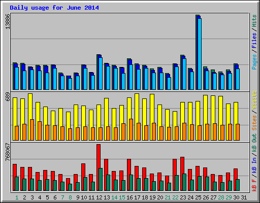 Daily usage for June 2014