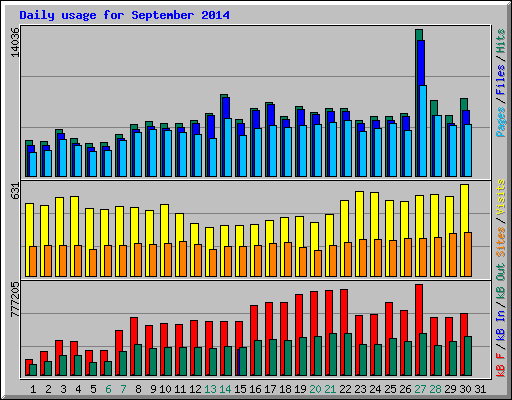Daily usage for September 2014