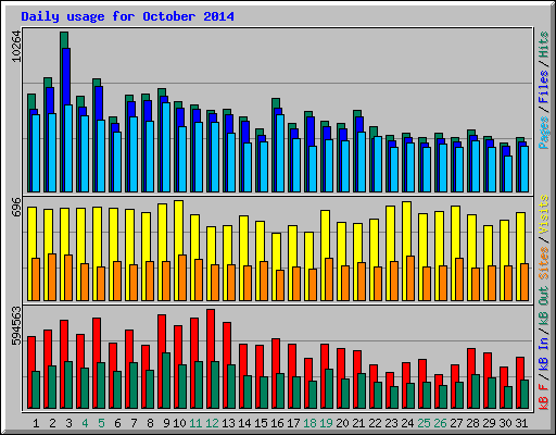 Daily usage for October 2014