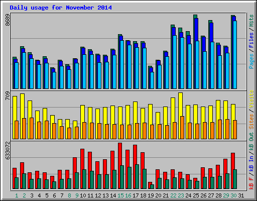 Daily usage for November 2014
