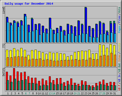 Daily usage for December 2014