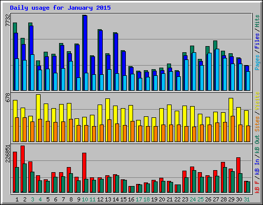 Daily usage for January 2015