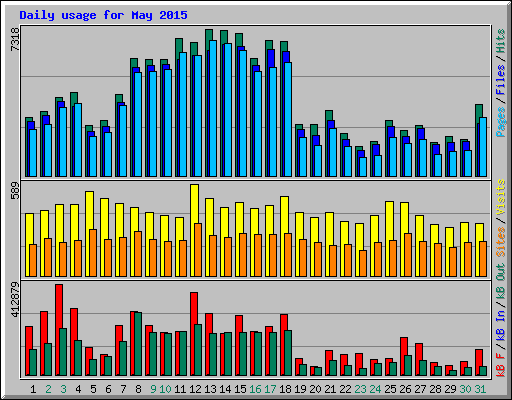 Daily usage for May 2015