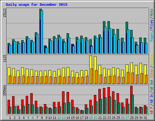 Daily usage for December 2015