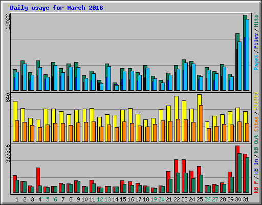 Daily usage for March 2016