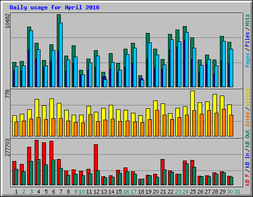 Daily usage for April 2016