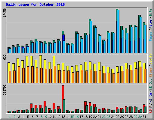 Daily usage for October 2016