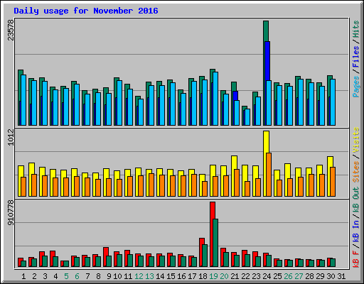 Daily usage for November 2016