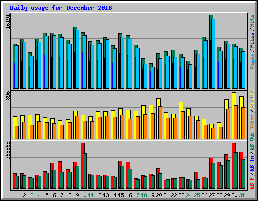 Daily usage for December 2016