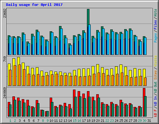 Daily usage for April 2017