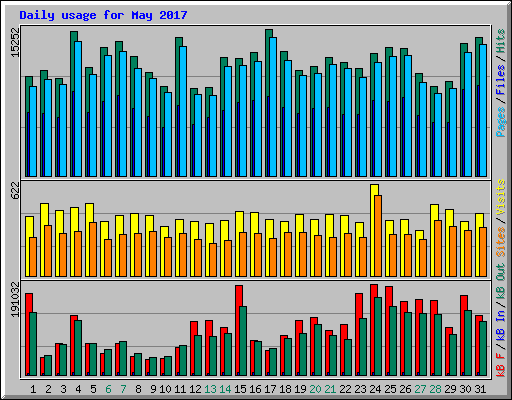 Daily usage for May 2017