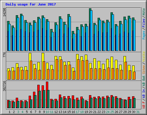 Daily usage for June 2017