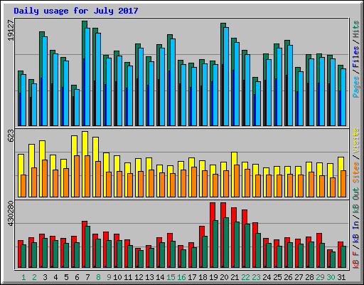 Daily usage for July 2017