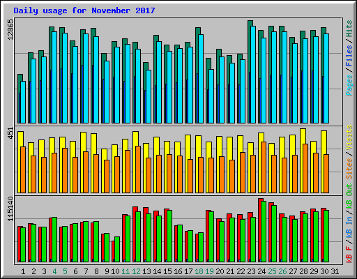 Daily usage for November 2017