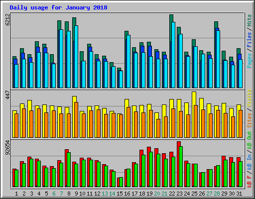 Daily usage for January 2018