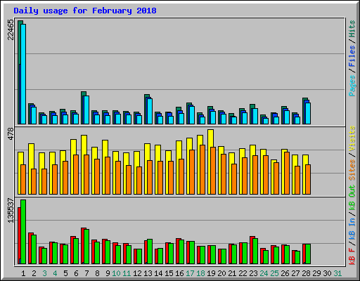 Daily usage for February 2018