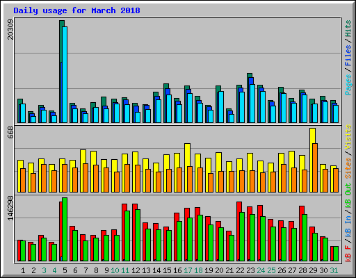 Daily usage for March 2018
