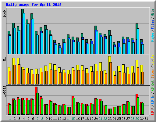 Daily usage for April 2018
