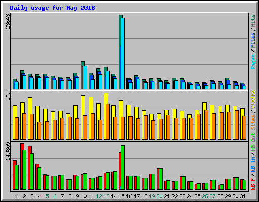 Daily usage for May 2018