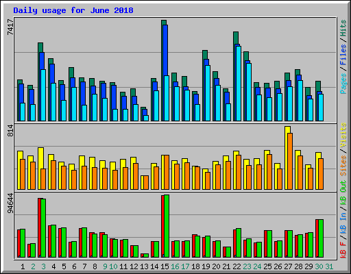 Daily usage for June 2018