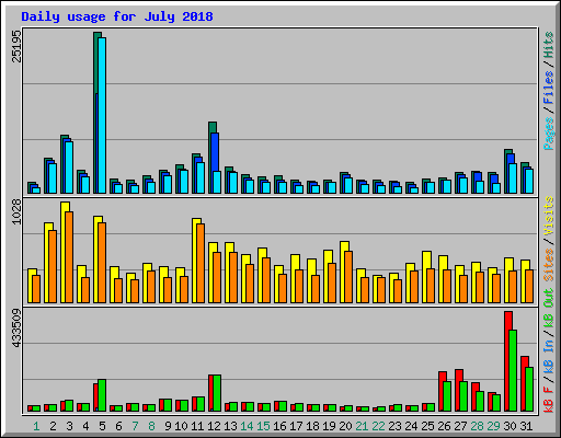 Daily usage for July 2018