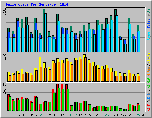 Daily usage for September 2018