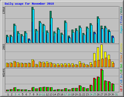 Daily usage for November 2018