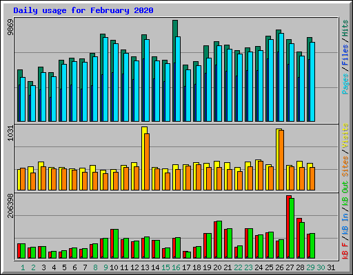 Daily usage for February 2020