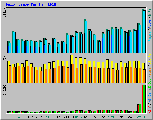 Daily usage for May 2020
