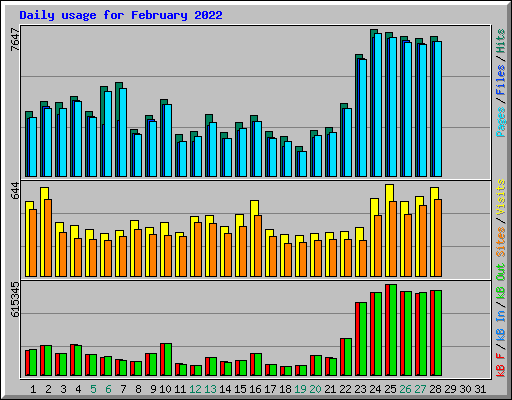 Daily usage for February 2022