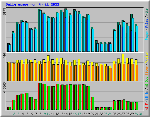 Daily usage for April 2022