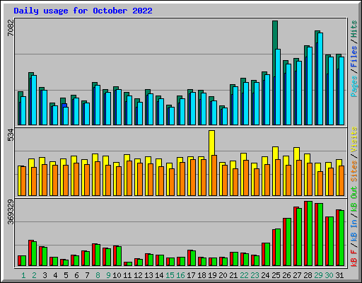 Daily usage for October 2022