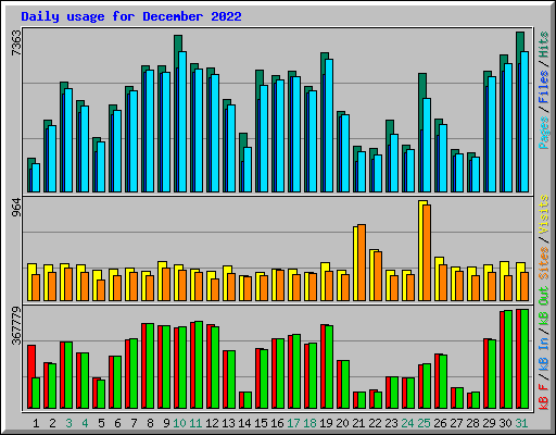 Daily usage for December 2022