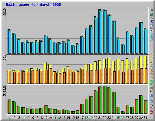 Daily usage for March 2023