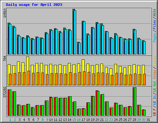 Daily usage for April 2023