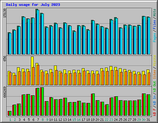 Daily usage for July 2023