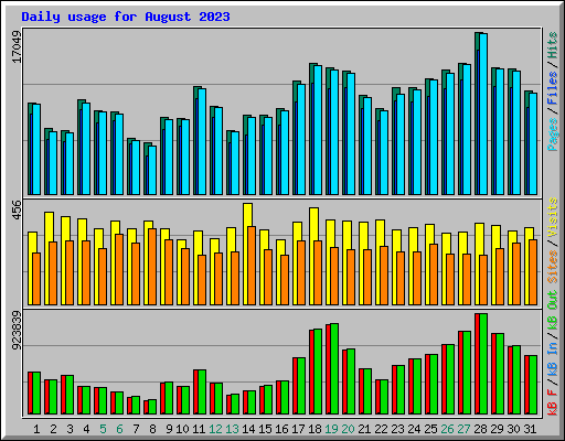 Daily usage for August 2023