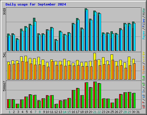 Daily usage for September 2024