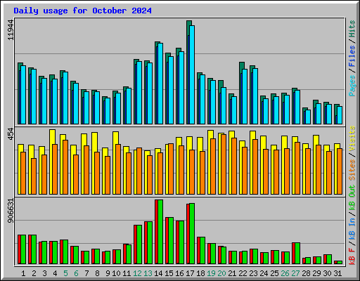 Daily usage for October 2024